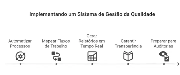 Diagrama - Implementar Sistema de Gestão da Qualidade