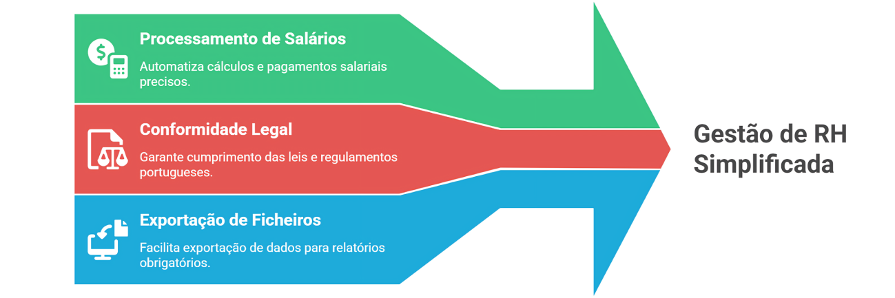 Software de Gestão de RH - processamento de salários | Diagrama | gestão de RH legalmente conforme