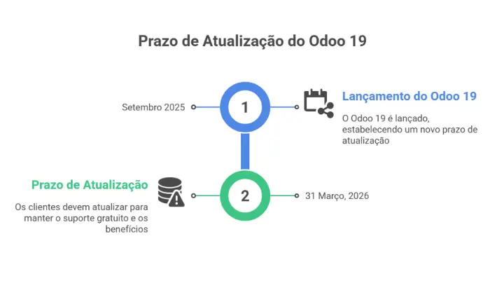 Atualização | Suporte Odoo Gratuito