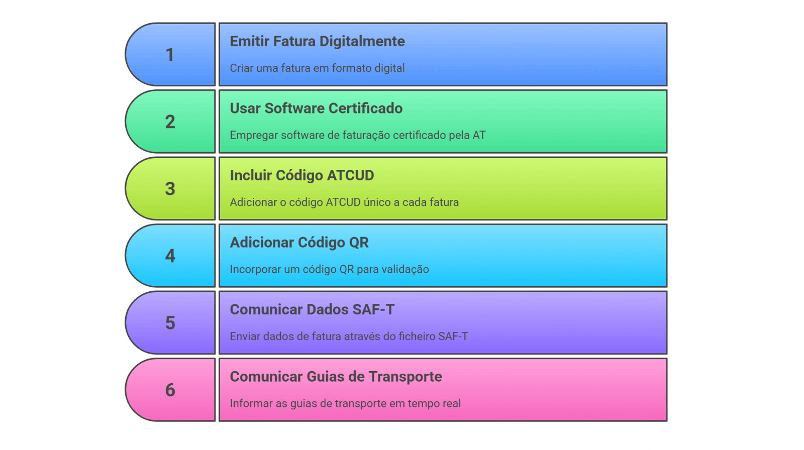 Infográfico dos requisitos legais obrigatórios para programas de faturação certificados pela AT em Portugal: certificação, ATCUD, QR Code e SAF-T