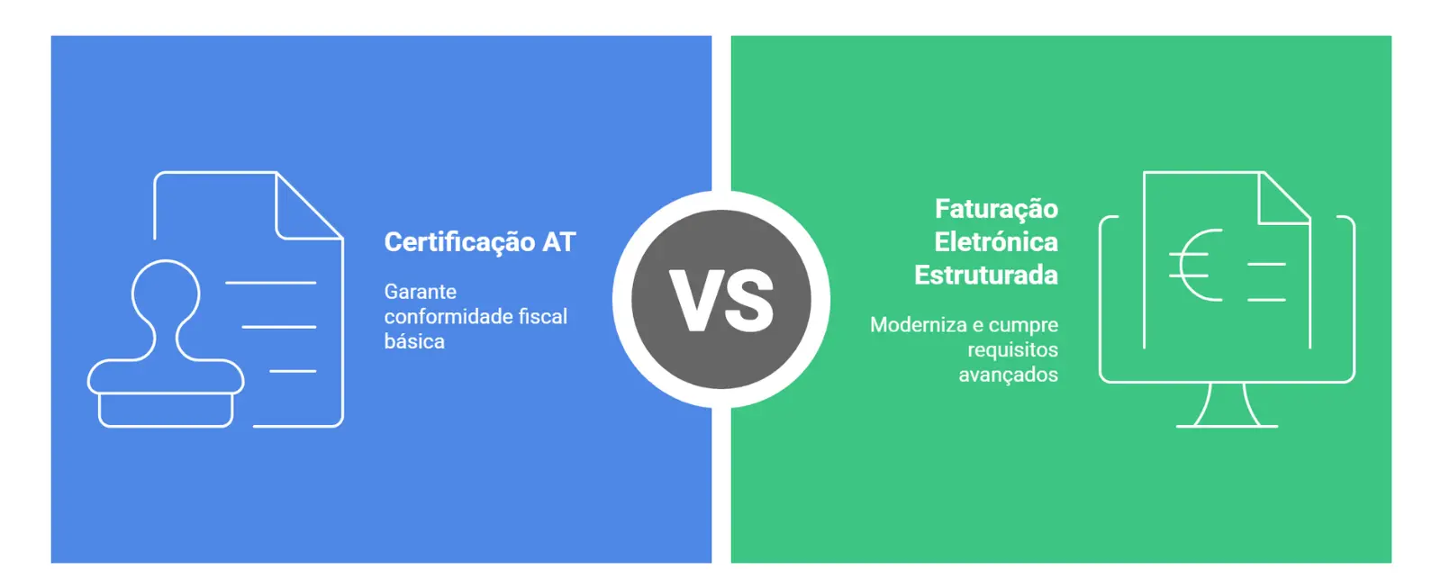 Certificação AT vs Faturação Eletrónica Estruturada: diferenças entre conformidade básica e requisitos avançados Portugal