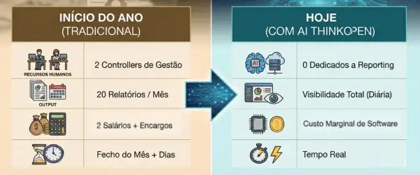 Tabela Comparativa de ROI: Impacto financeiro da Automação