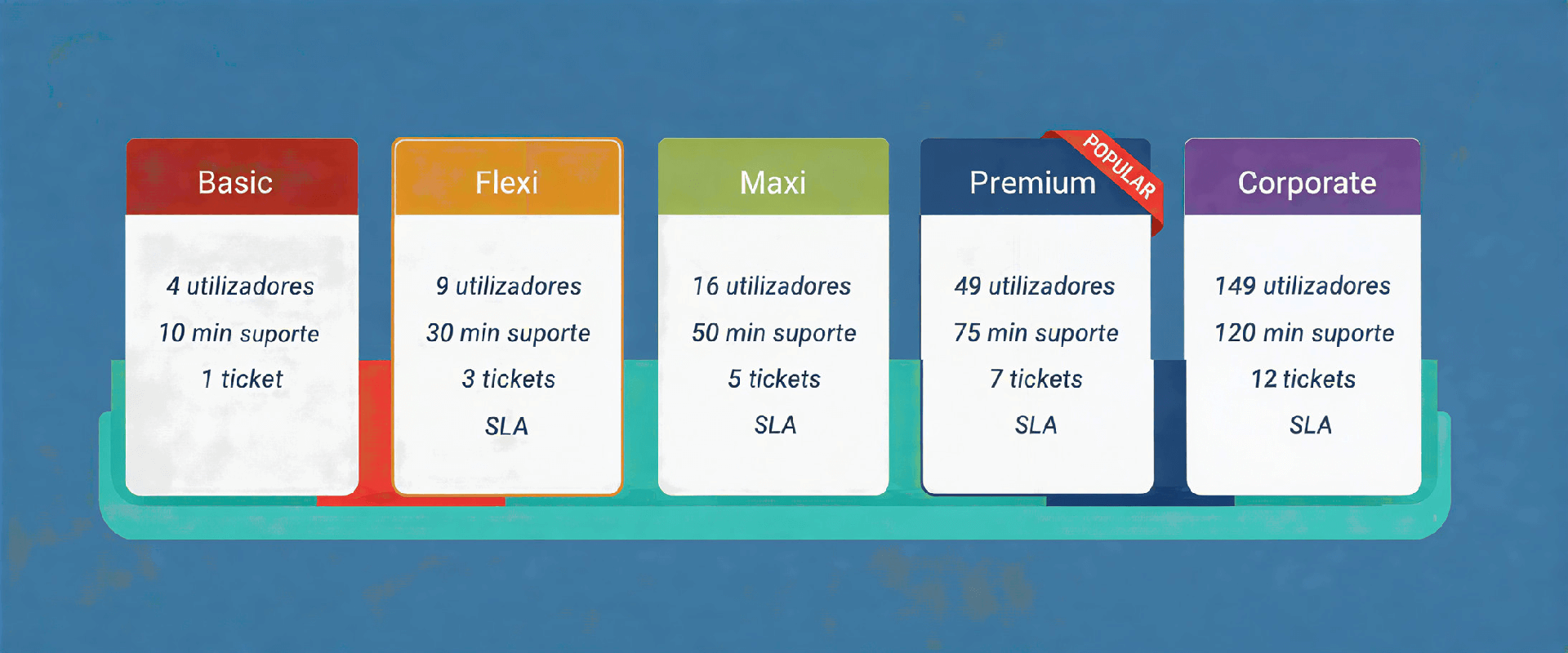 Tabela de planos de suporte Odoo em Portugal da ThinkOpen: comparativo dos níveis Basic, Flexi, Maxi, Premium e Corporate com tempos de resposta e SLAs.