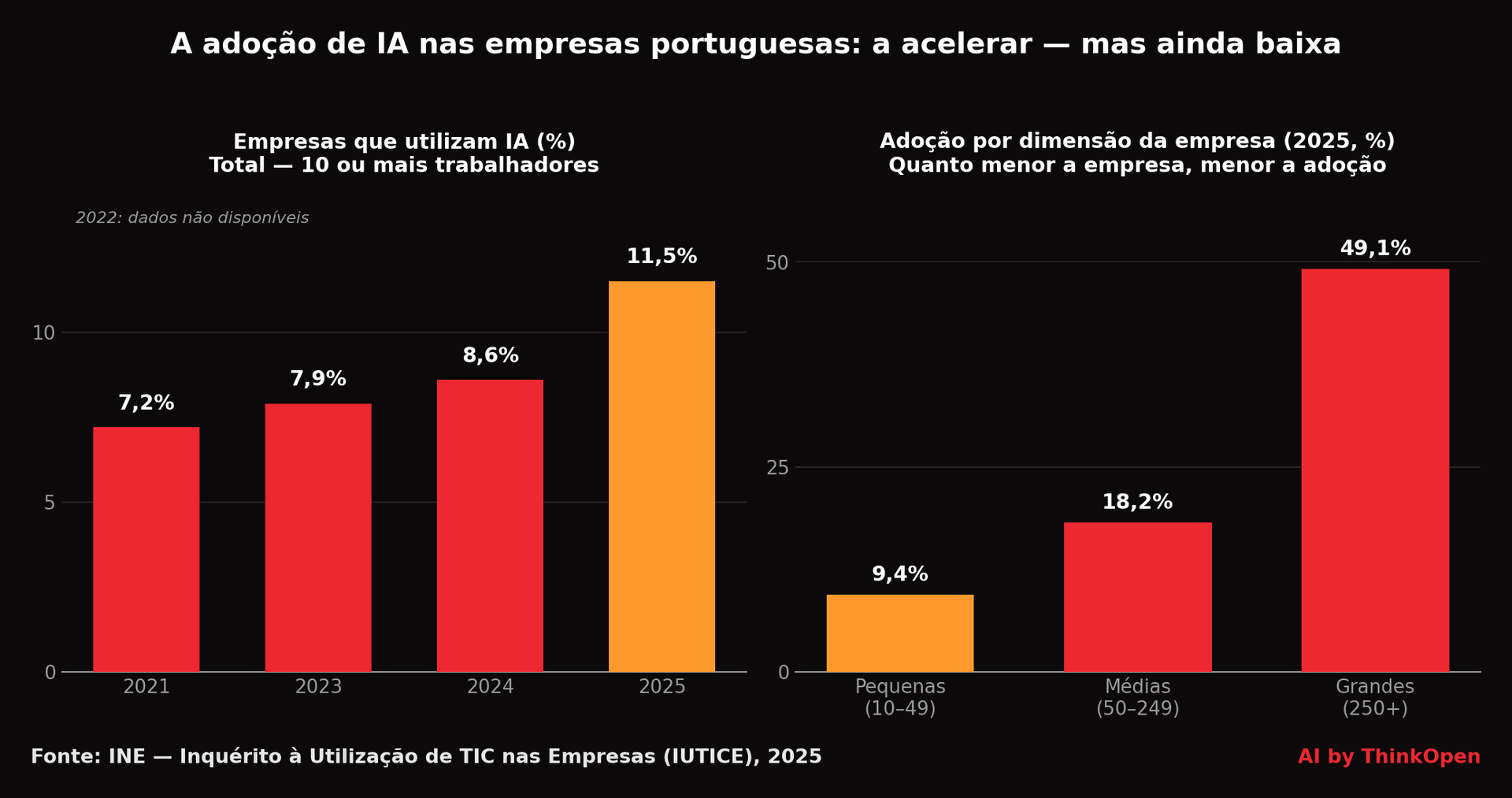 Adoção de IA nas empresas em Portugal: evolução de 7,2% (2021) para 11,5% (2025), e 9,4% nas pequenas contra 49,1% nas grandes (INE, IUTICE 2025)