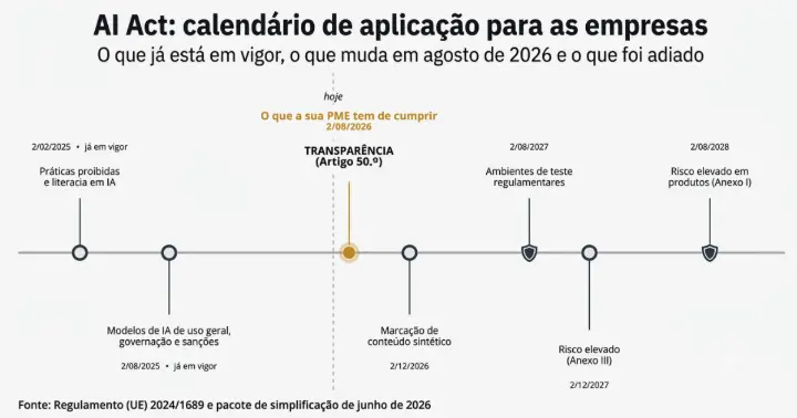 AI Act: calendário de aplicação para as empresas Calendário de aplicação do AI Act: práticas proibidas desde 2025, transparência a partir de agosto de 2026, e risco elevado adiado para 2027 e 2028