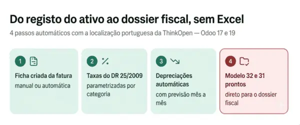 Fluxo de gestão de imobilizado no Odoo em 4 passos: ficha do ativo, taxas do DR 25/2009, depreciações automáticas e mapas Modelo 32 e 31 para o dossier fiscal.