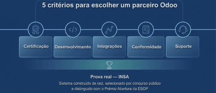 5 critérios para escolher um parceiro Odoo: certificação, desenvolvimento, integrações, conformidade e suporte Os 5 critérios para escolher um parceiro Odoo para customização avançada, com o caso do INSA como prova