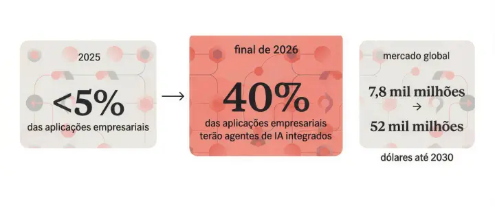 Gráfico de adoção empresarial de agentes de IA: menos de 5% em 2025, 40% previsto até final de 2026, segundo a Gartner