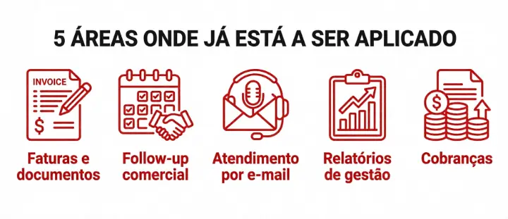 5 áreas onde o Claude Code by ThinkOpen já está a ser aplicado Automação de processos com IA: 5 áreas onde o Claude Code by ThinkOpen já está a ser aplicado — faturas e documentos, follow-up comercial, atendimento por e-mail, relatórios de gestão e cobranças